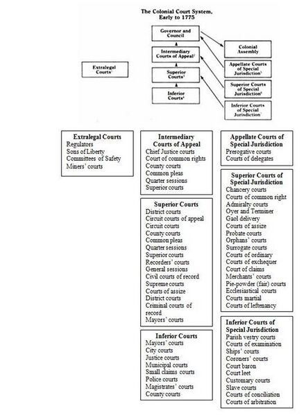 File:Colonial Court System.jpg